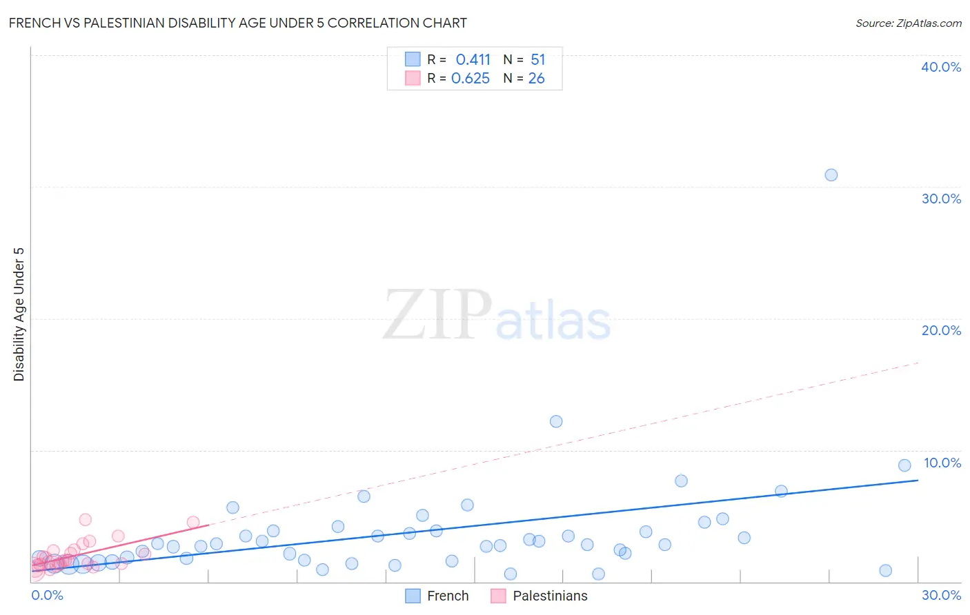 French vs Palestinian Disability Age Under 5