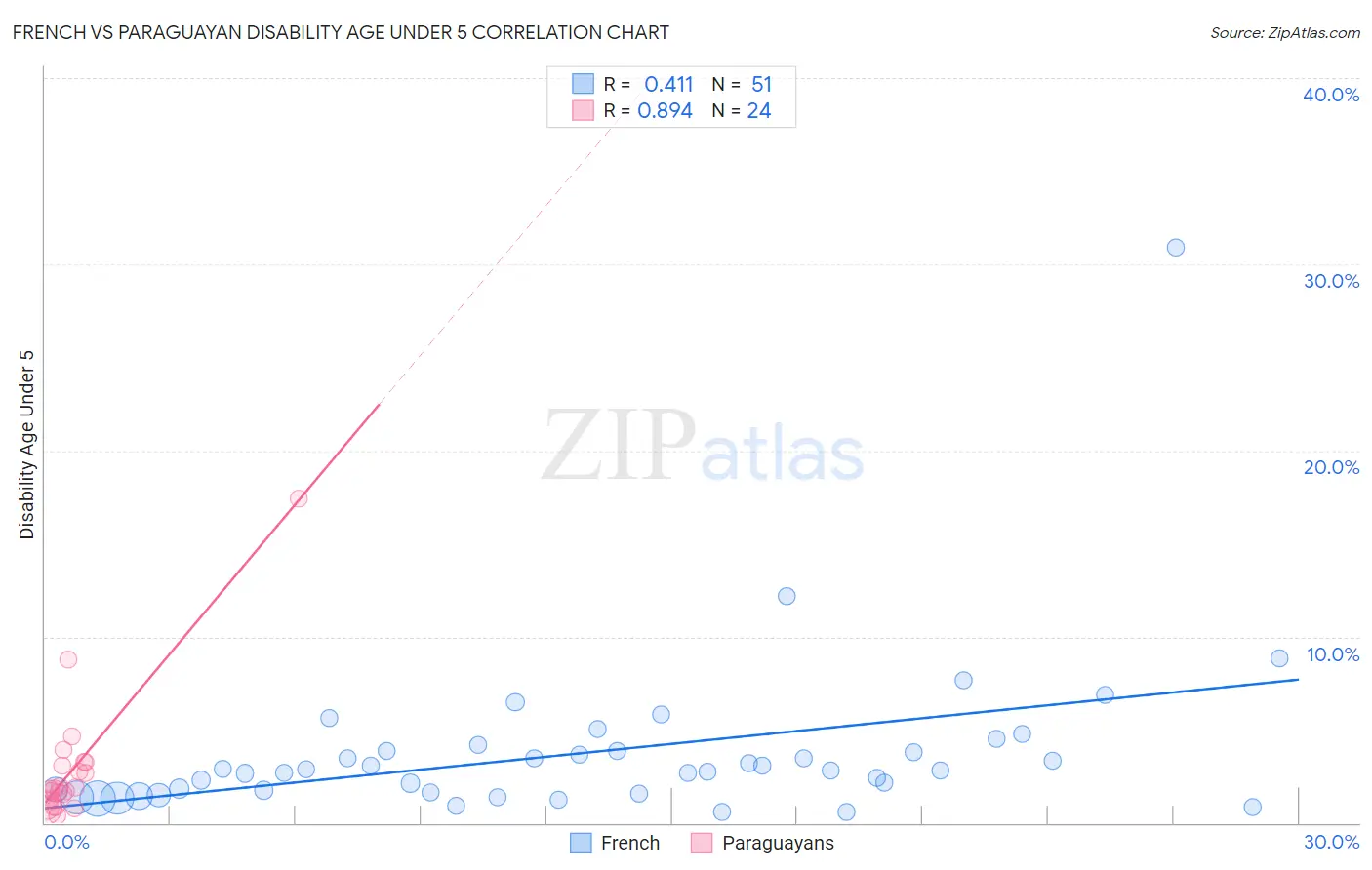 French vs Paraguayan Disability Age Under 5