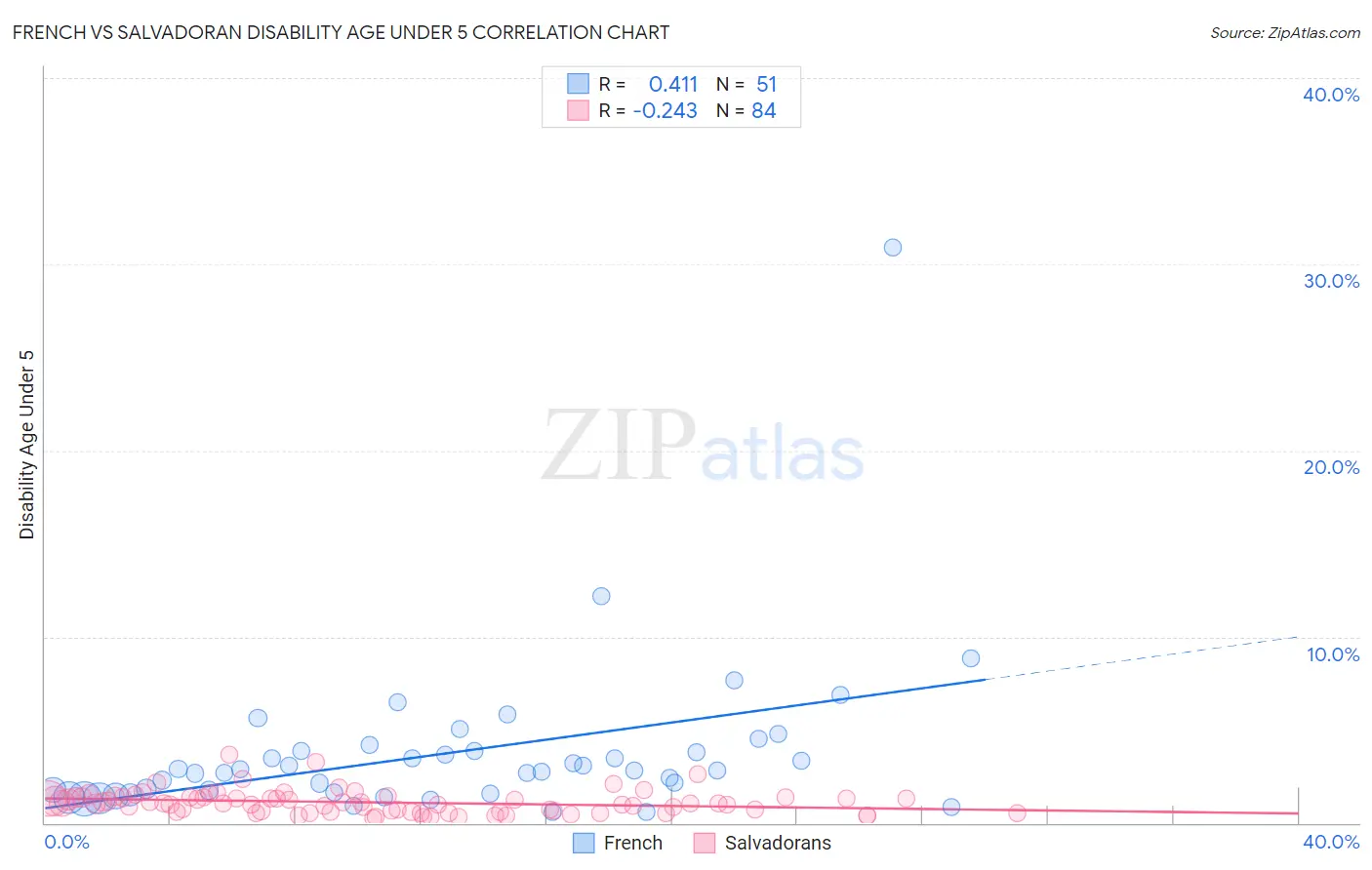 French vs Salvadoran Disability Age Under 5