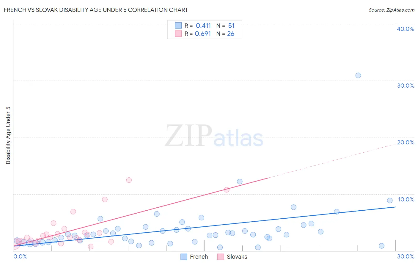 French vs Slovak Disability Age Under 5