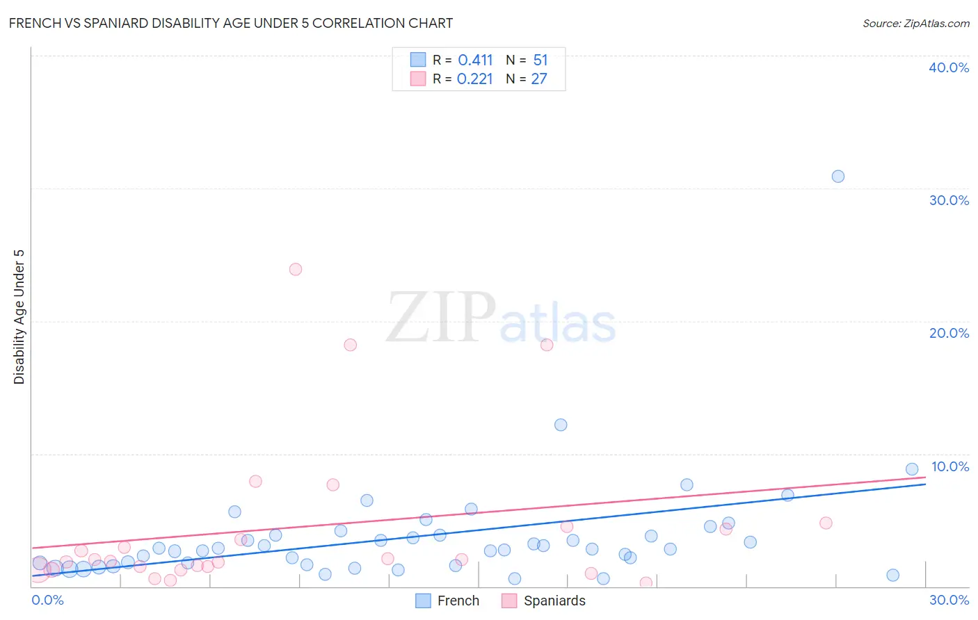 French vs Spaniard Disability Age Under 5
