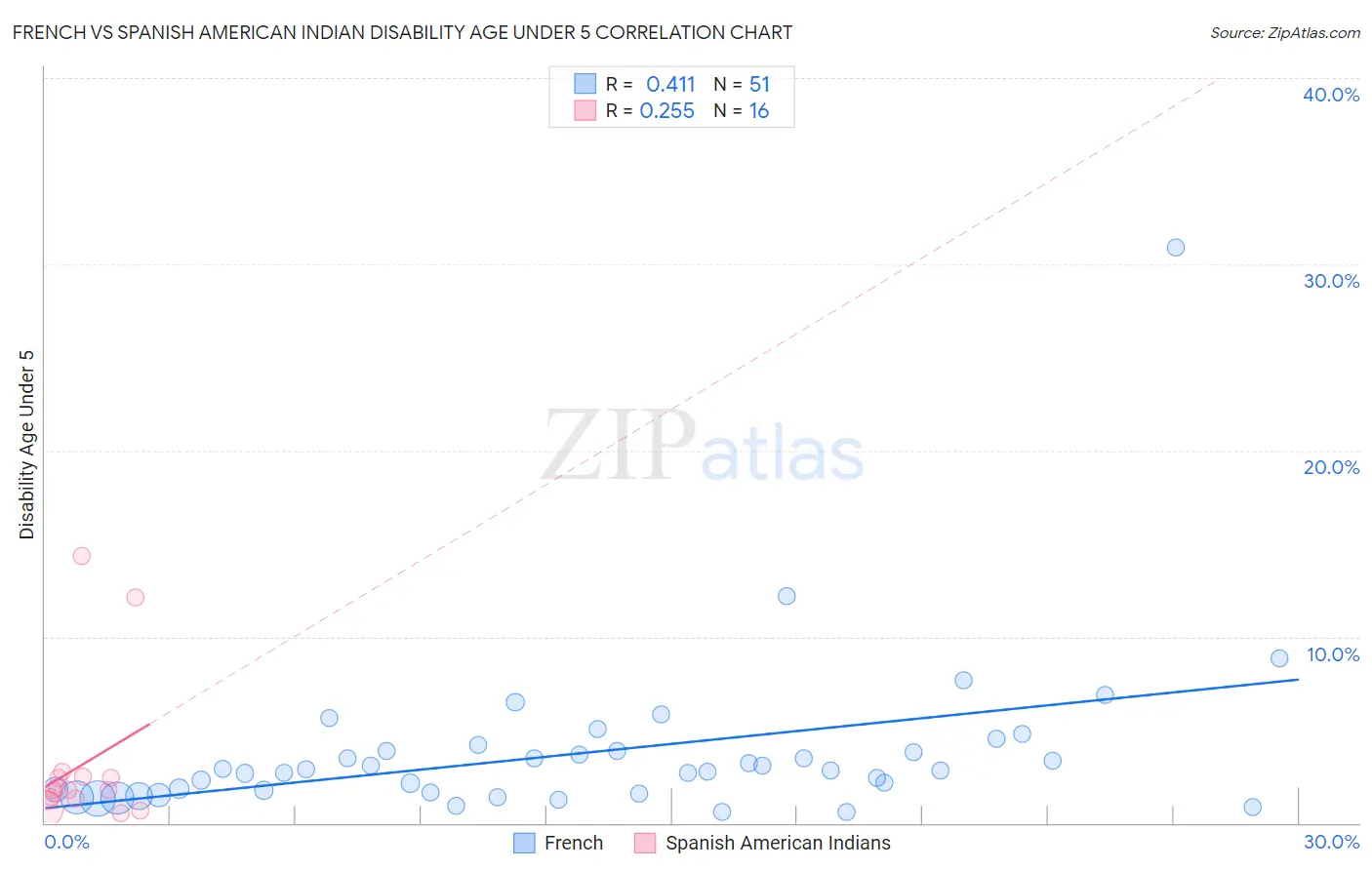 French vs Spanish American Indian Disability Age Under 5