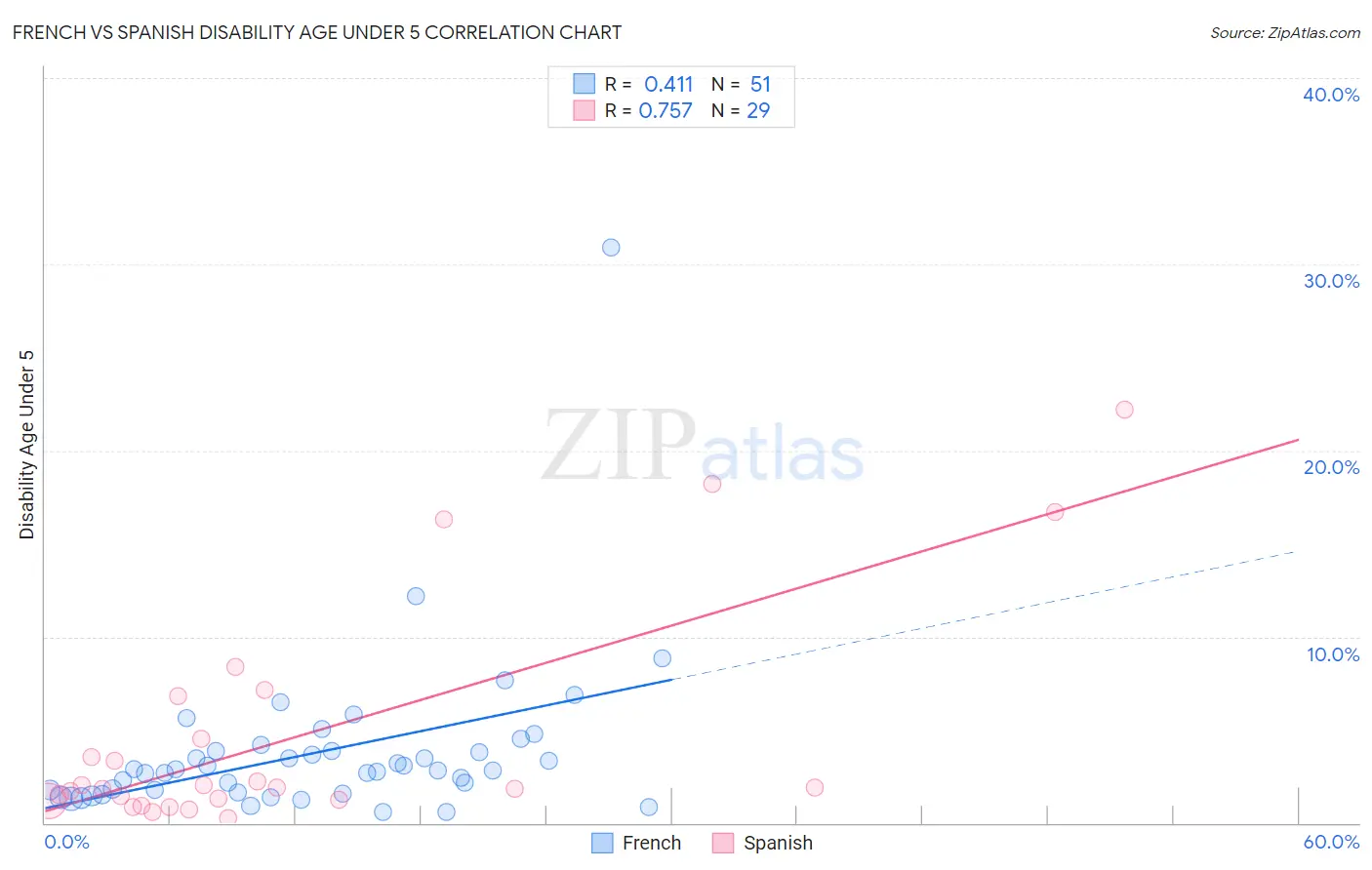 French vs Spanish Disability Age Under 5