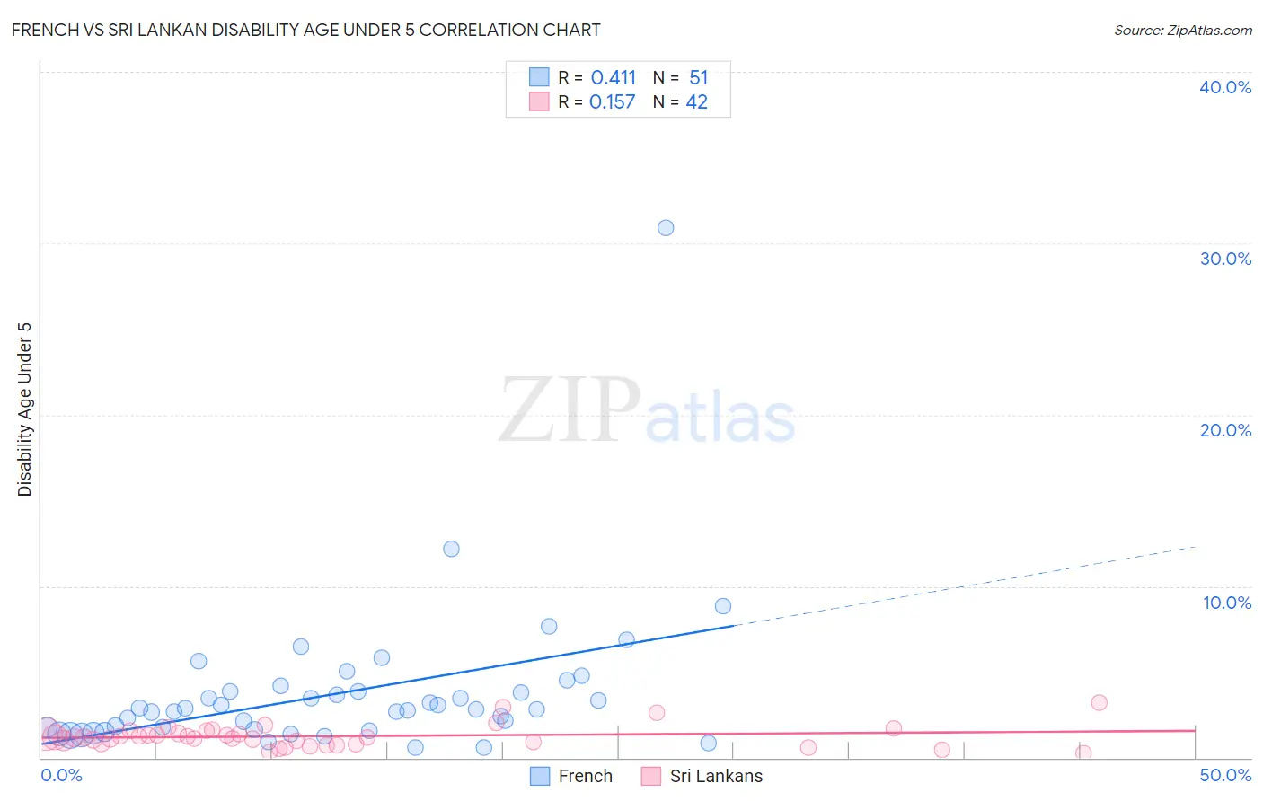 French vs Sri Lankan Disability Age Under 5