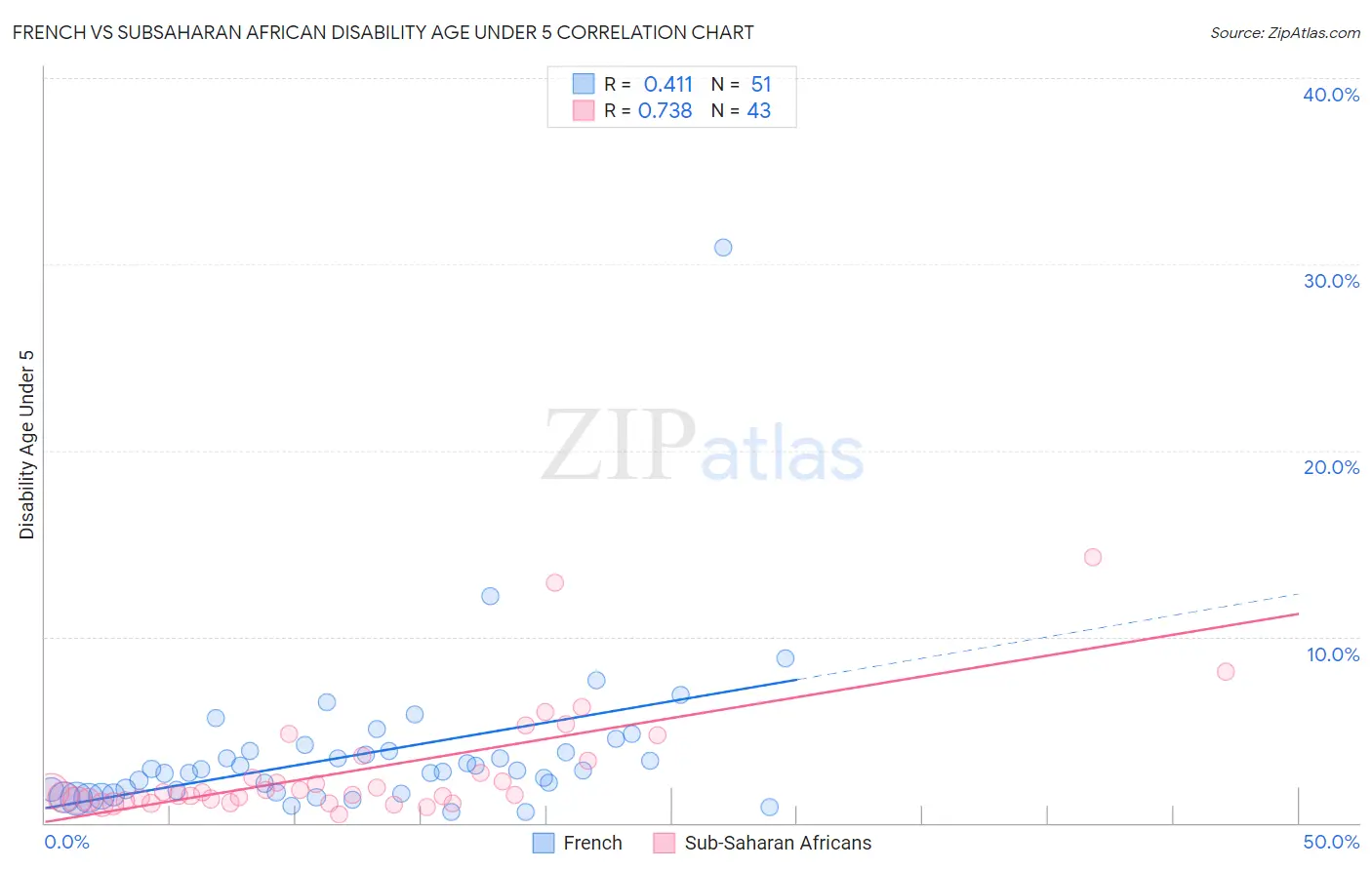 French vs Subsaharan African Disability Age Under 5