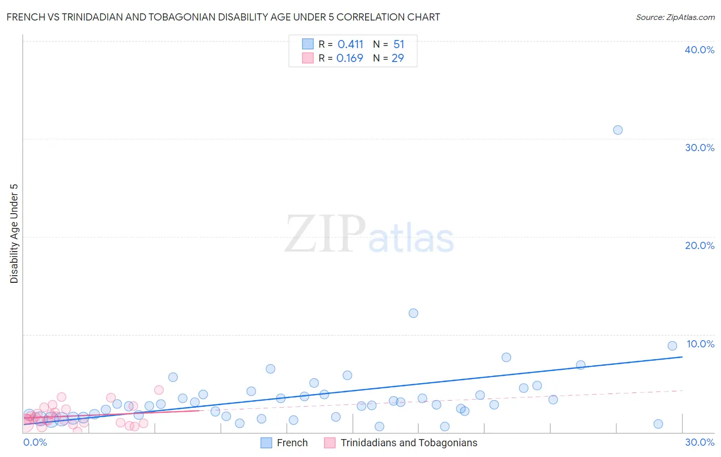 French vs Trinidadian and Tobagonian Disability Age Under 5