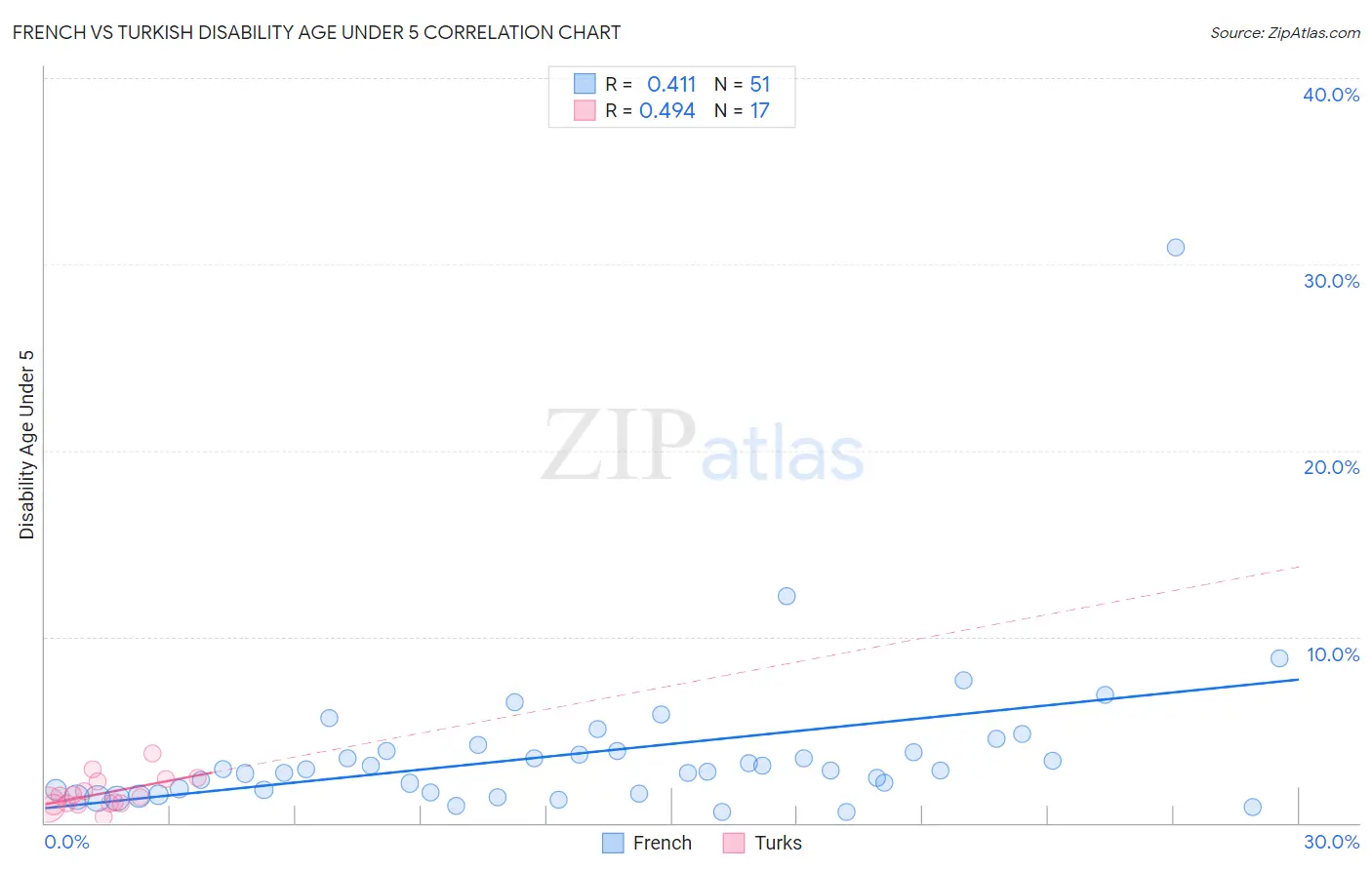 French vs Turkish Disability Age Under 5