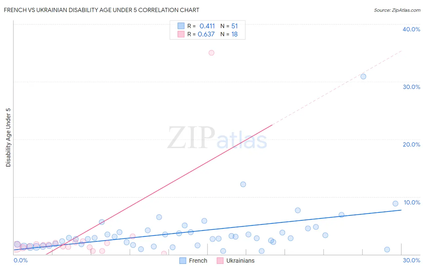 French vs Ukrainian Disability Age Under 5