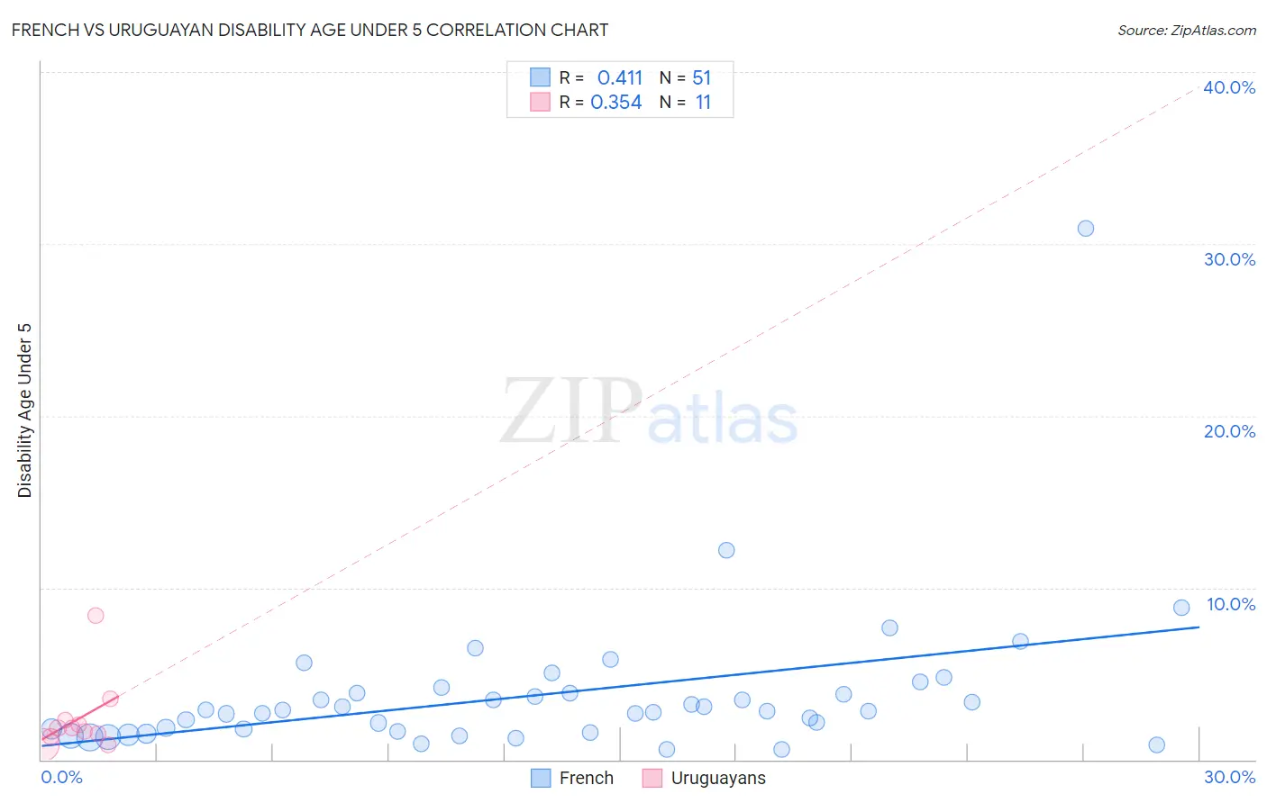 French vs Uruguayan Disability Age Under 5