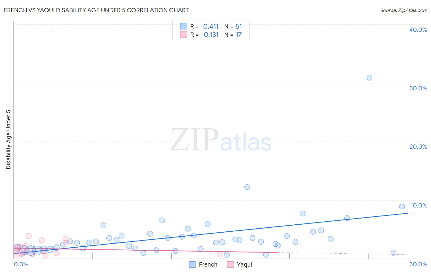French vs Yaqui Disability Age Under 5