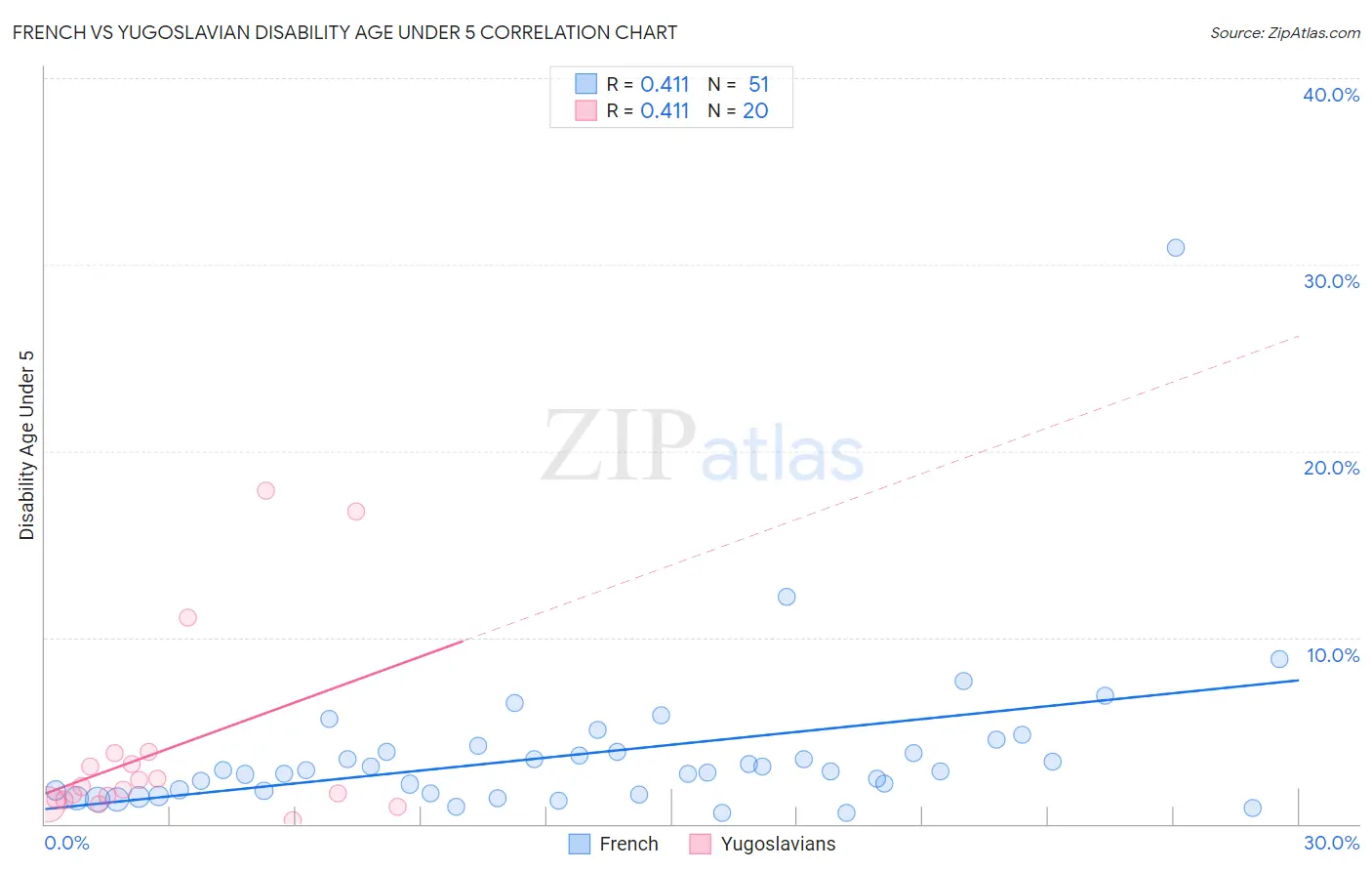French vs Yugoslavian Disability Age Under 5
