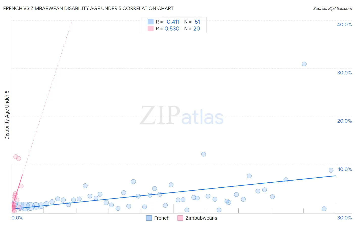 French vs Zimbabwean Disability Age Under 5
