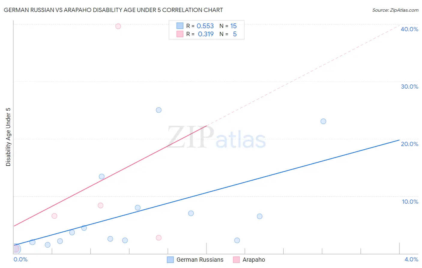 German Russian vs Arapaho Disability Age Under 5
