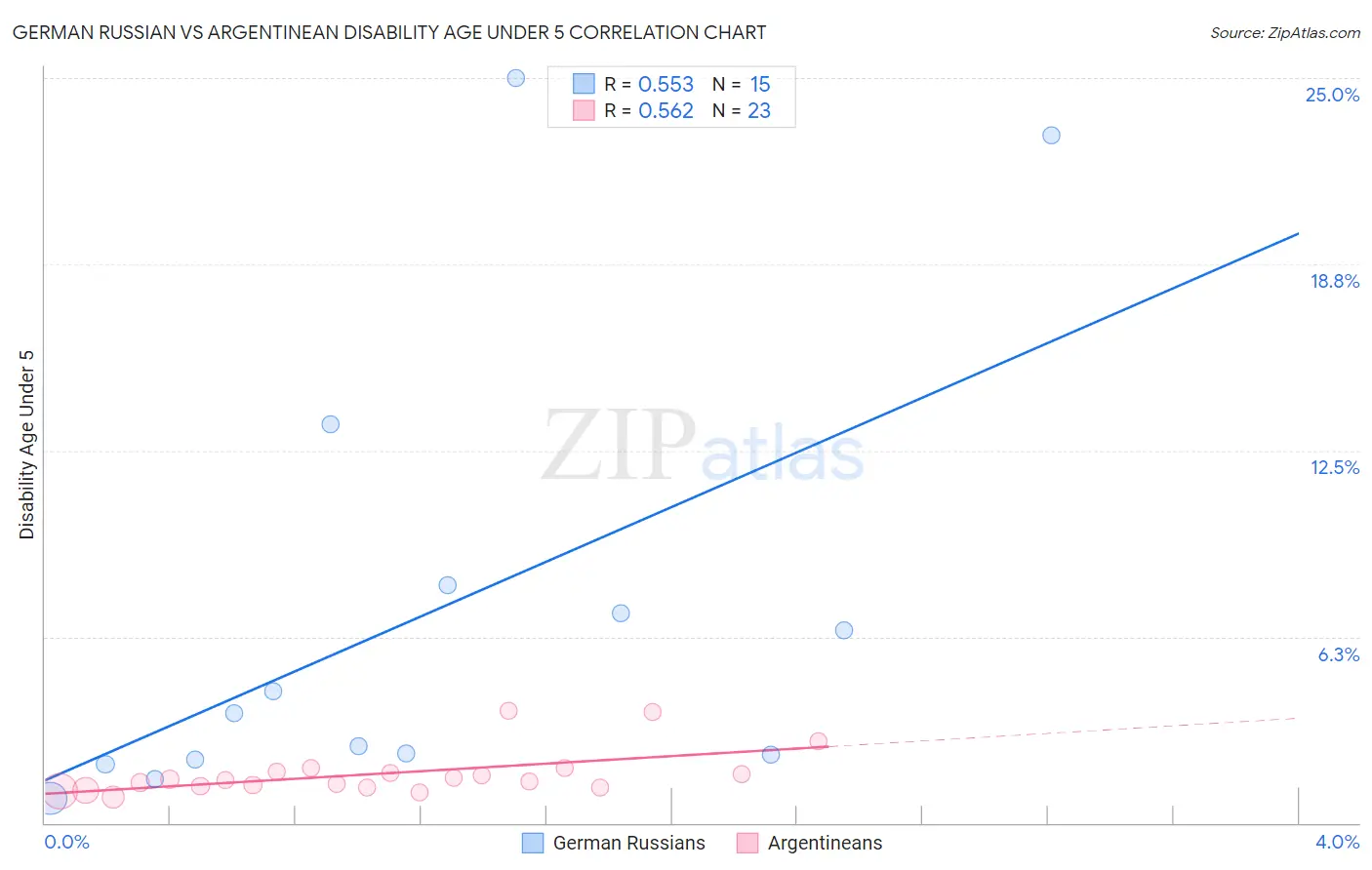 German Russian vs Argentinean Disability Age Under 5