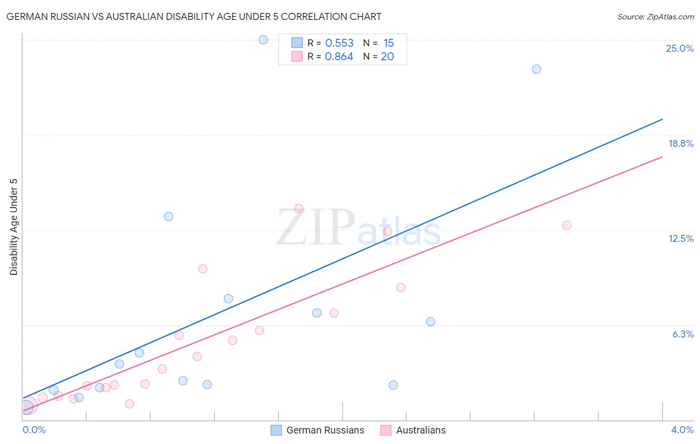German Russian vs Australian Disability Age Under 5