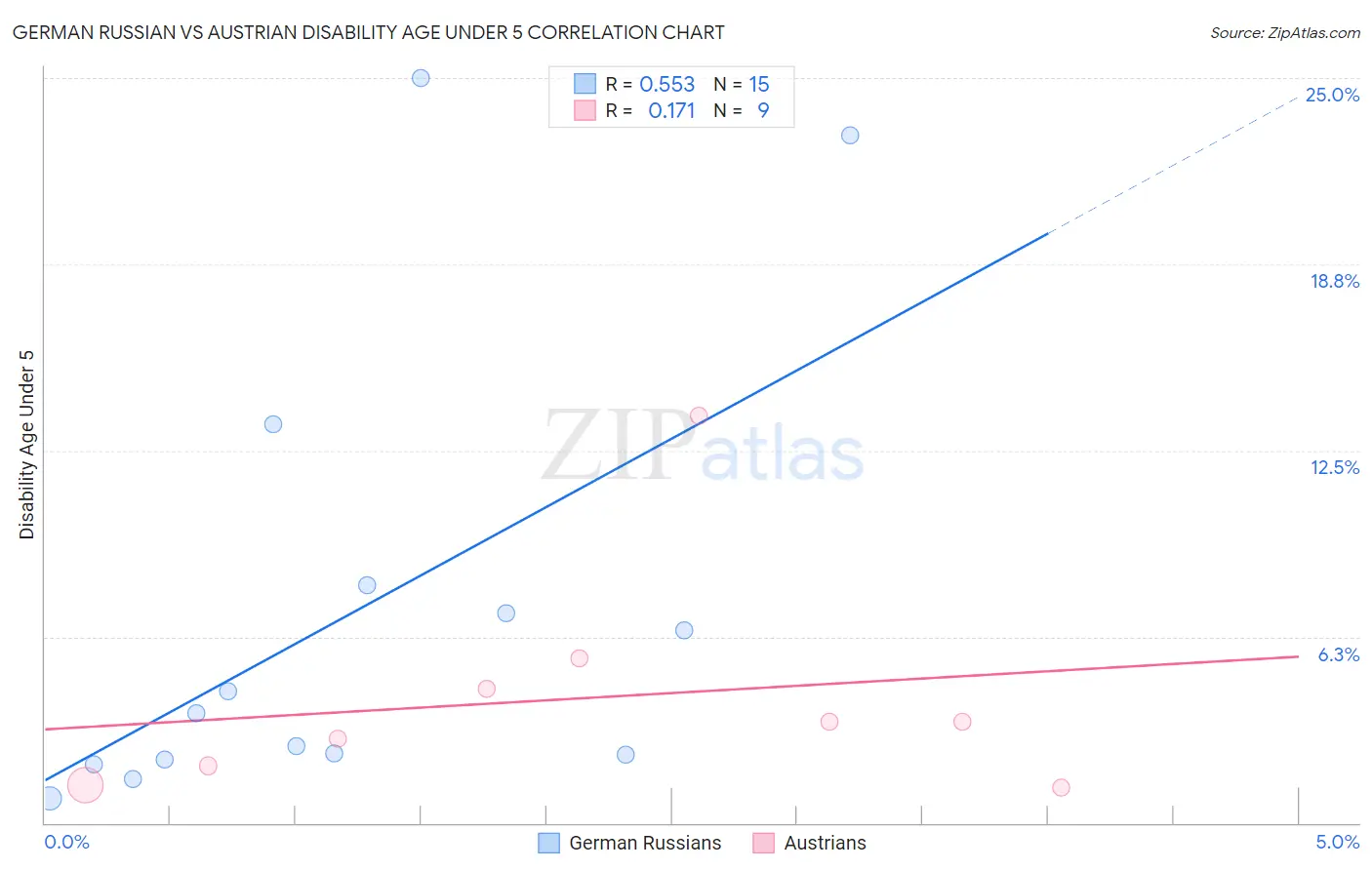 German Russian vs Austrian Disability Age Under 5