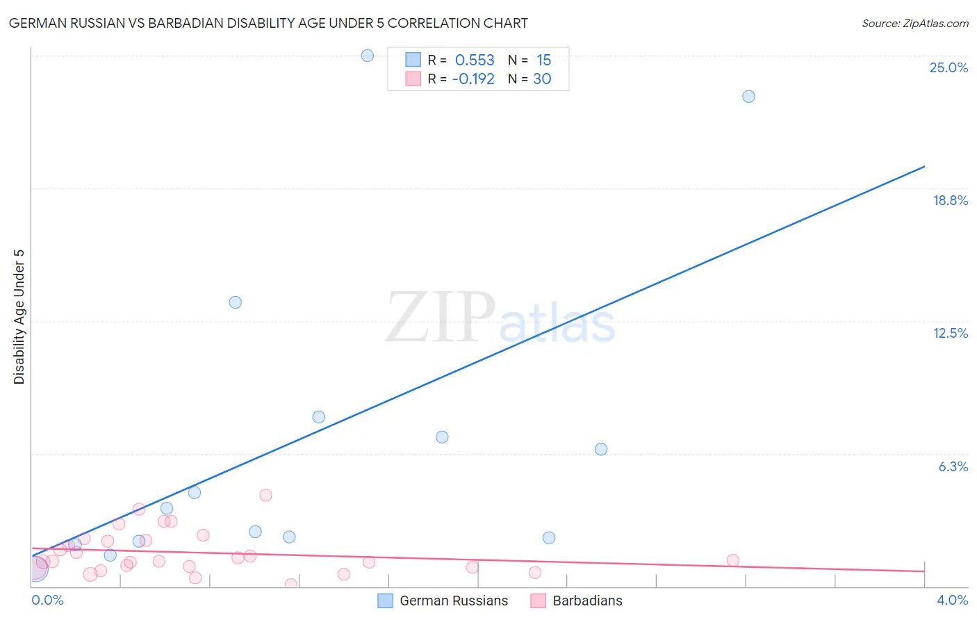 German Russian vs Barbadian Disability Age Under 5