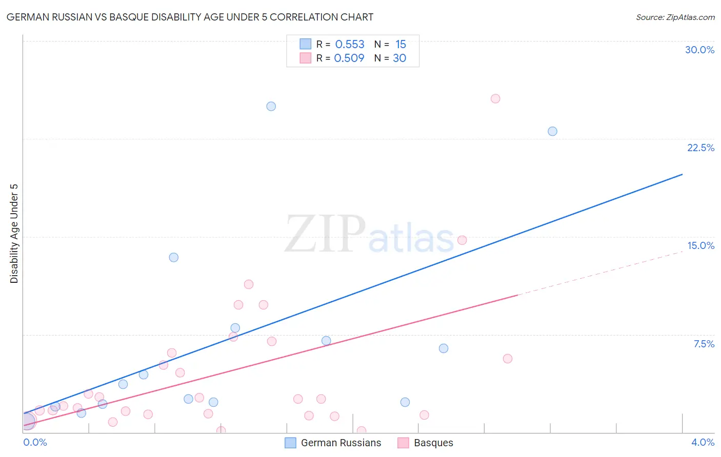 German Russian vs Basque Disability Age Under 5