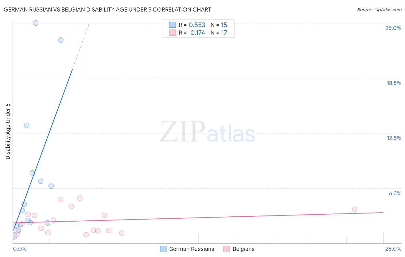German Russian vs Belgian Disability Age Under 5