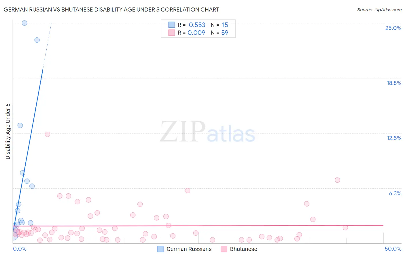 German Russian vs Bhutanese Disability Age Under 5