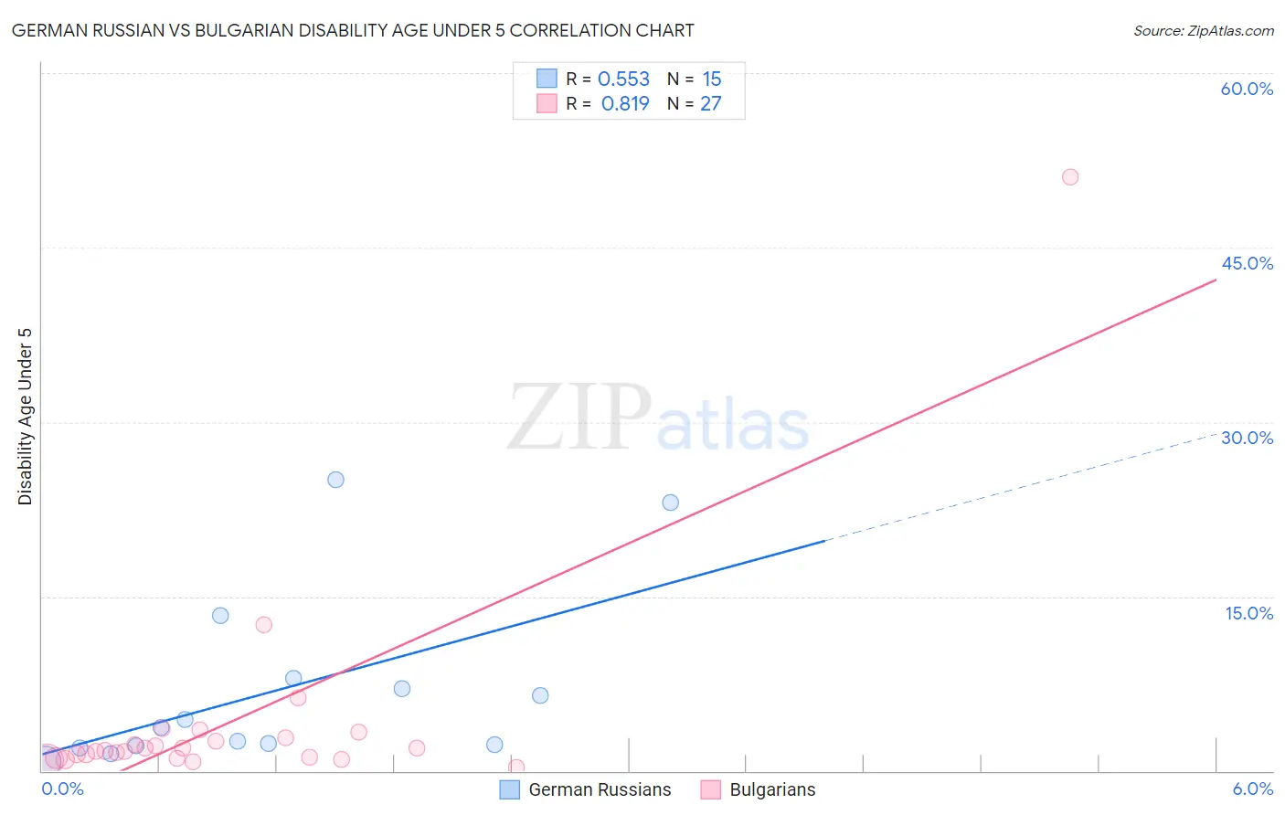 German Russian vs Bulgarian Disability Age Under 5