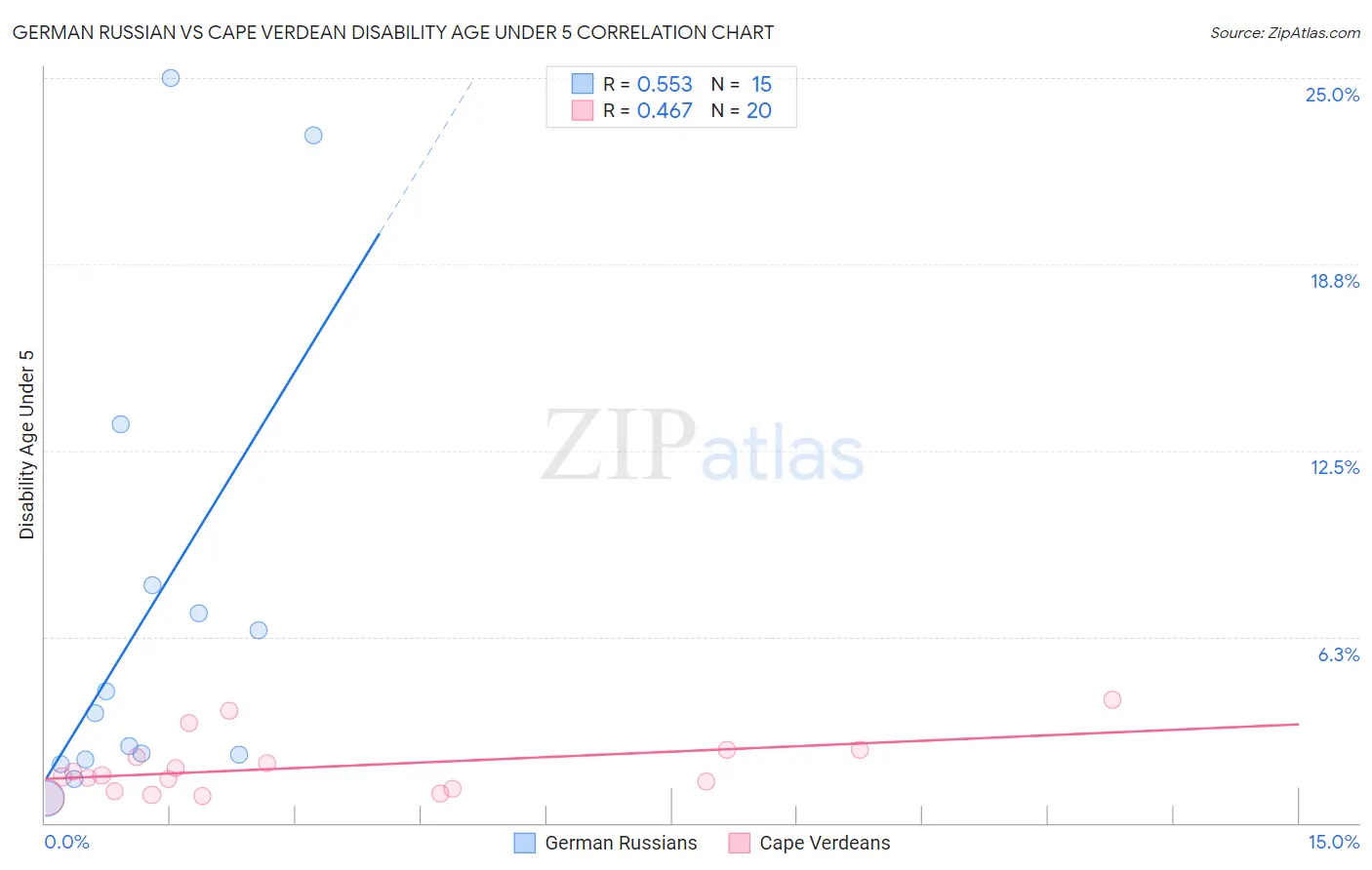 German Russian vs Cape Verdean Disability Age Under 5