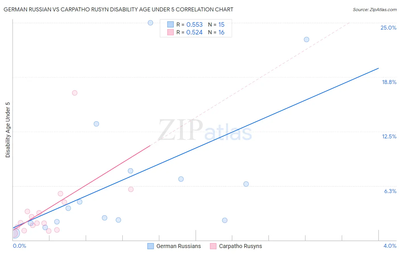 German Russian vs Carpatho Rusyn Disability Age Under 5