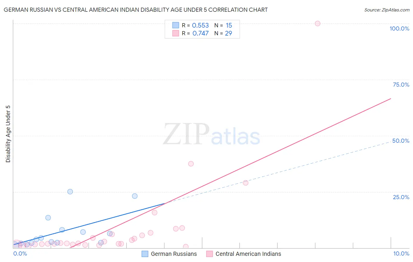 German Russian vs Central American Indian Disability Age Under 5