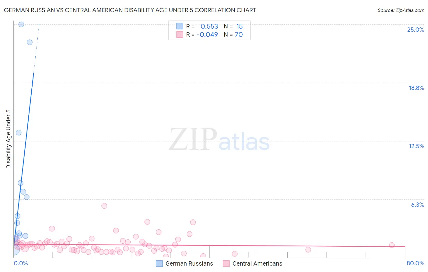 German Russian vs Central American Disability Age Under 5