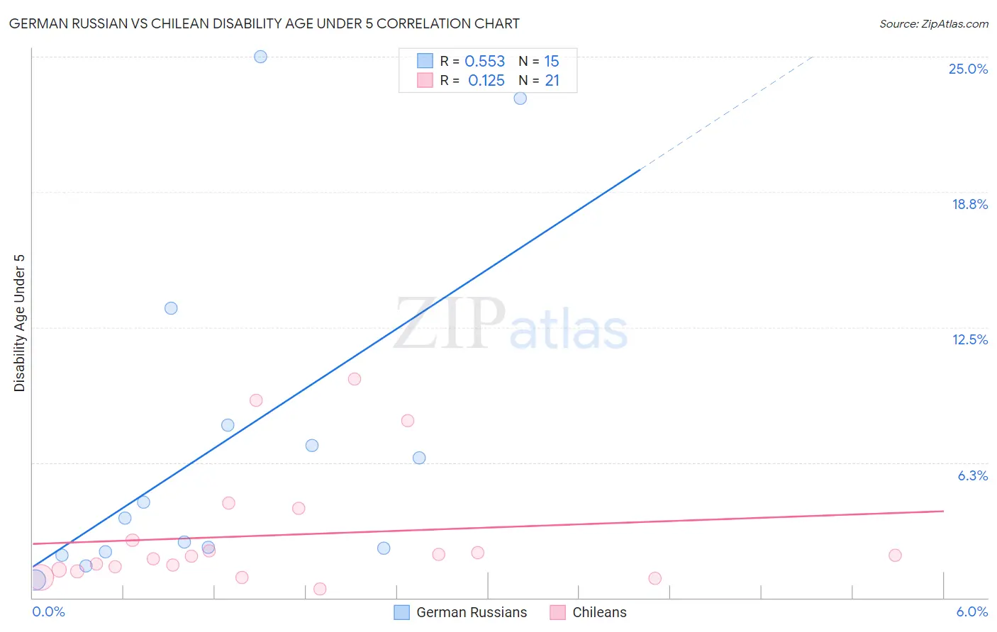 German Russian vs Chilean Disability Age Under 5
