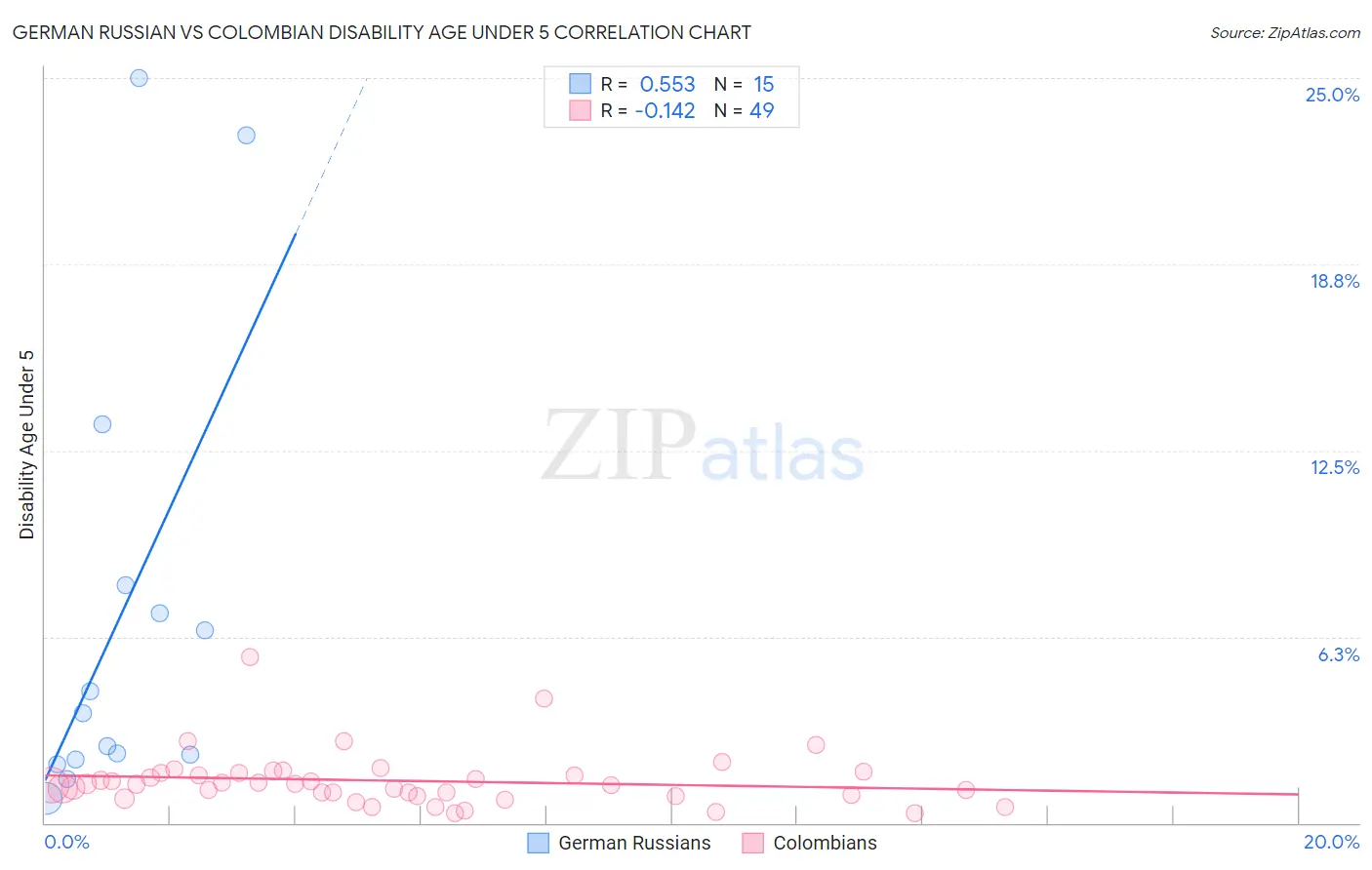 German Russian vs Colombian Disability Age Under 5
