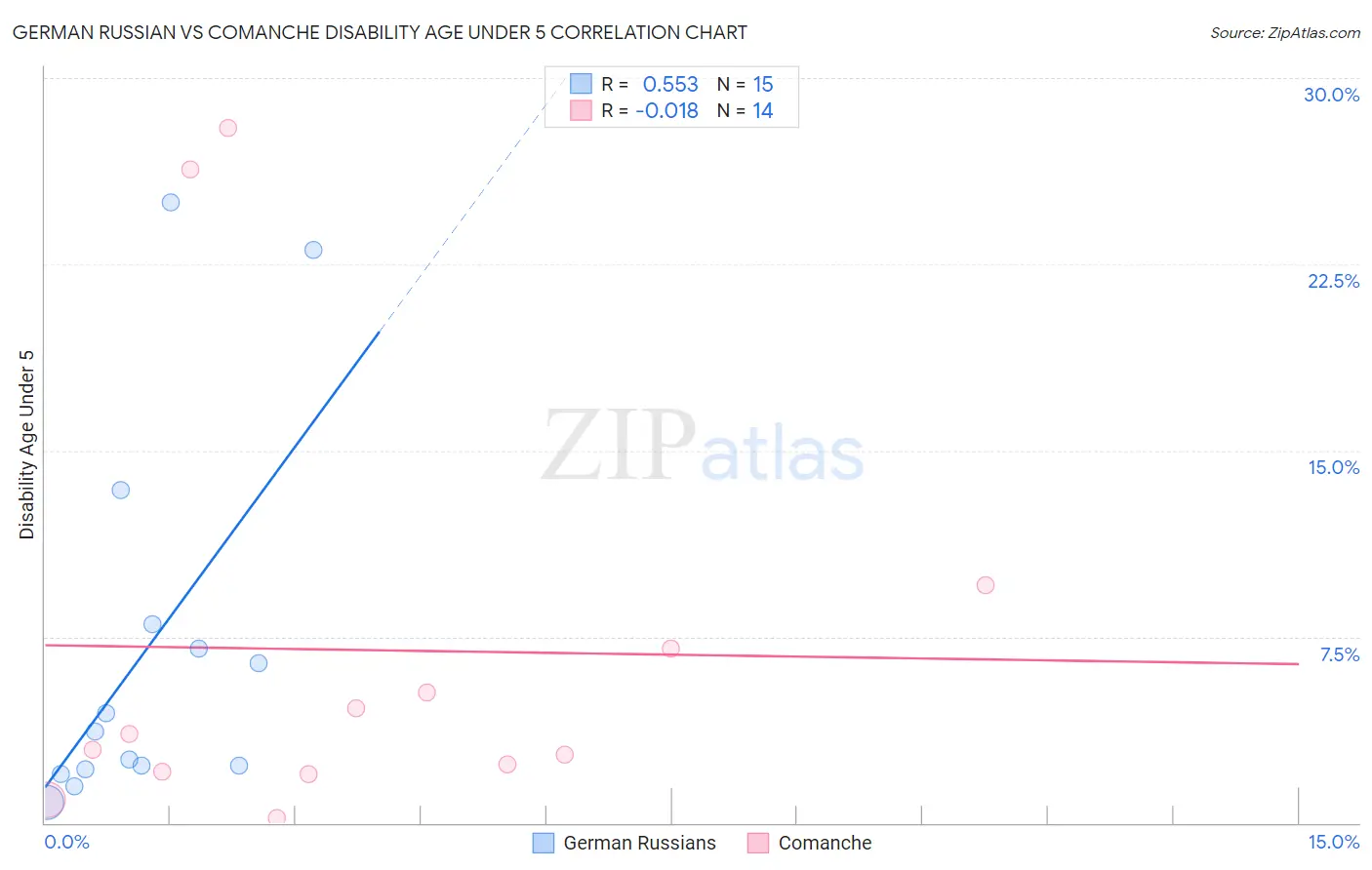 German Russian vs Comanche Disability Age Under 5