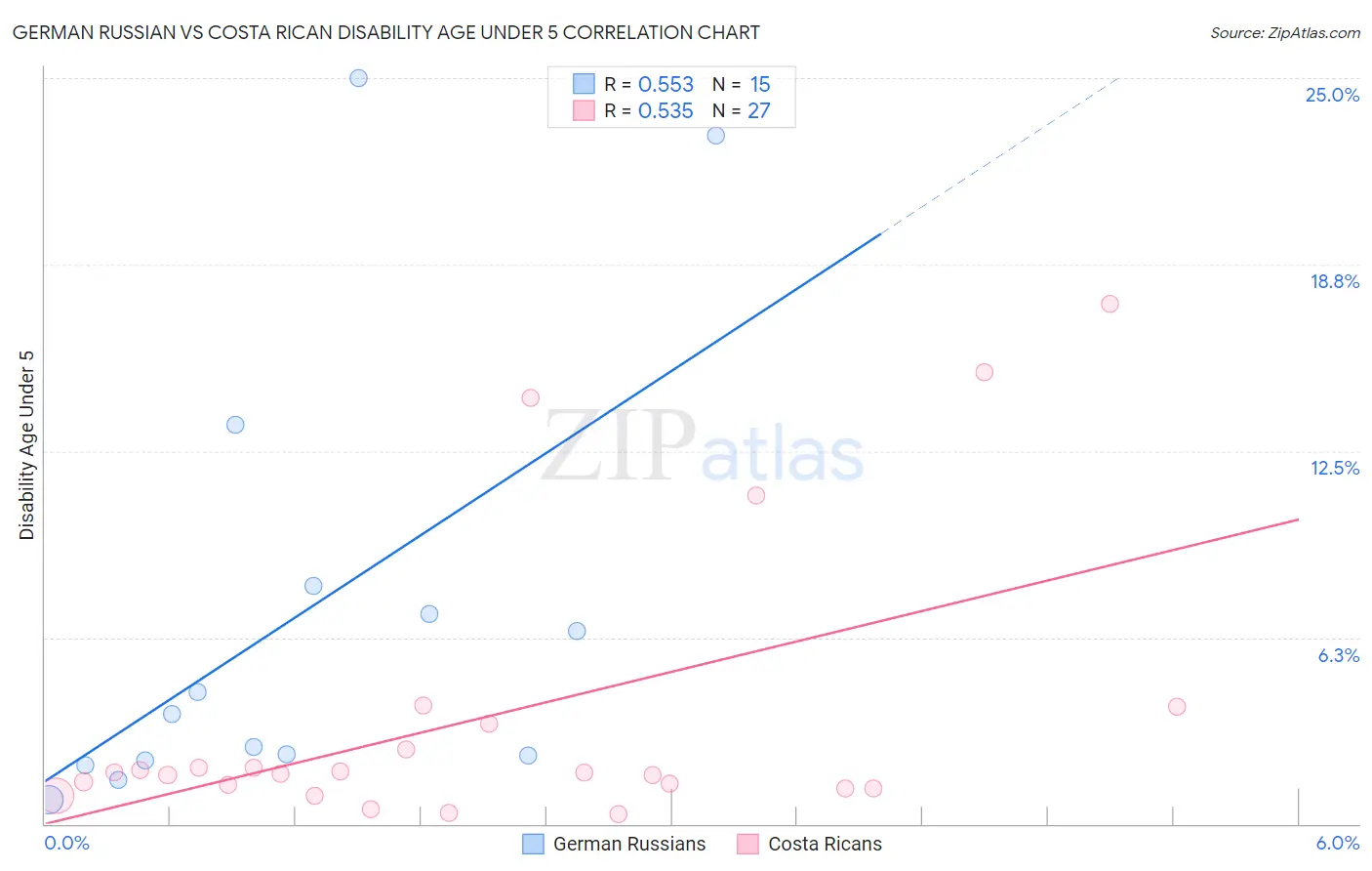 German Russian vs Costa Rican Disability Age Under 5
