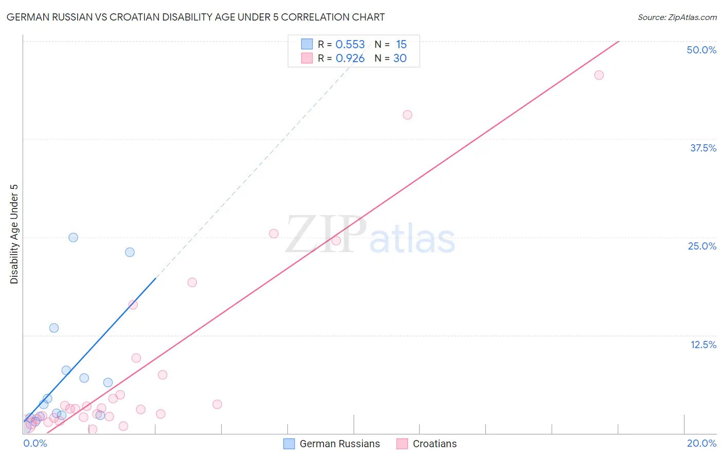 German Russian vs Croatian Disability Age Under 5