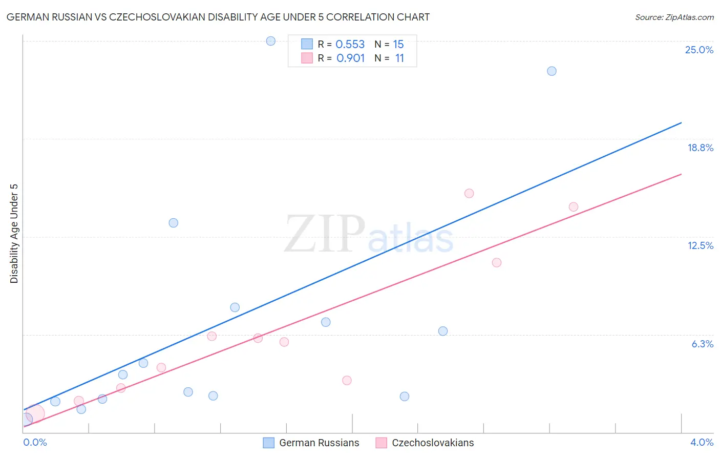 German Russian vs Czechoslovakian Disability Age Under 5