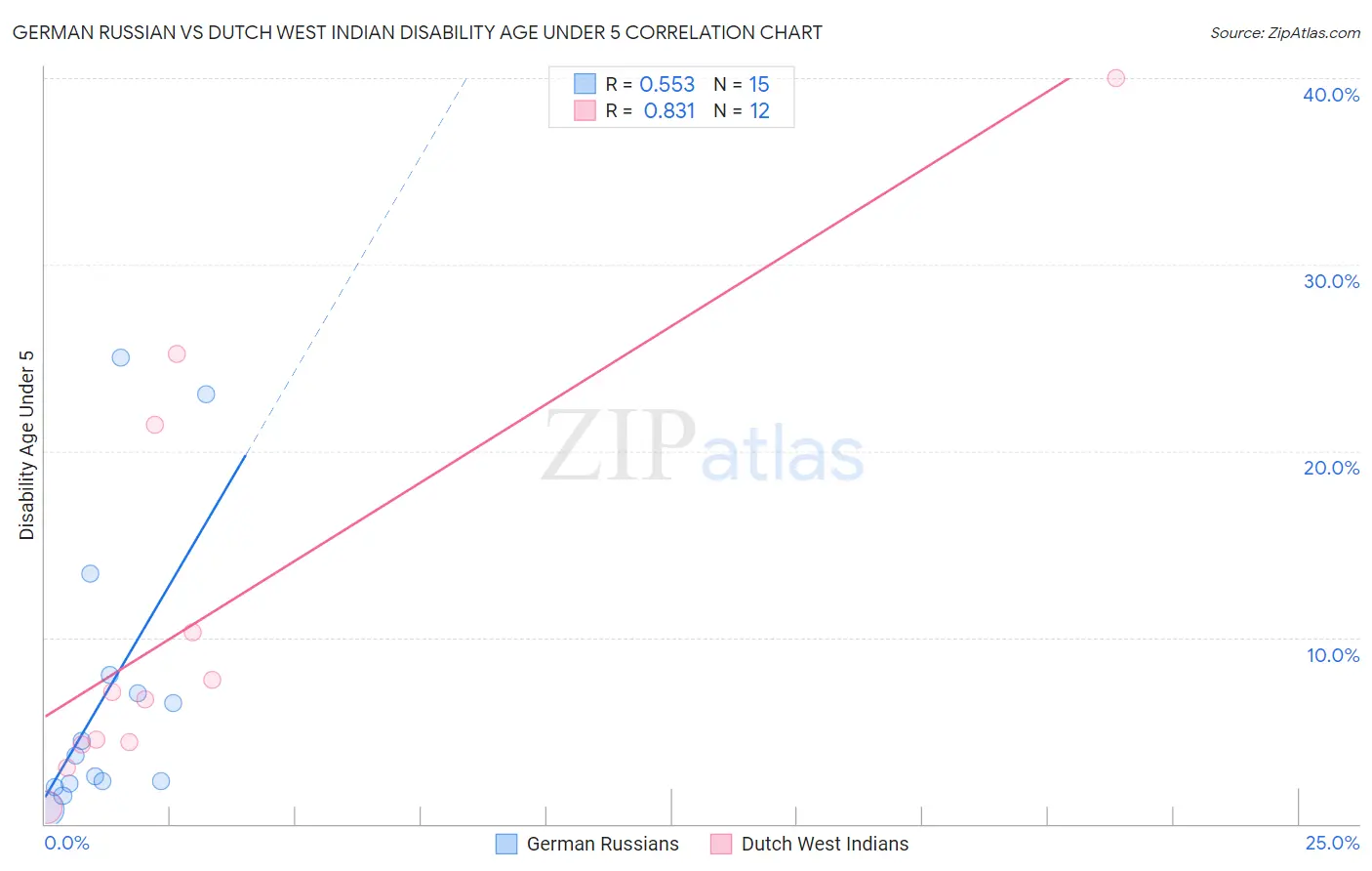 German Russian vs Dutch West Indian Disability Age Under 5