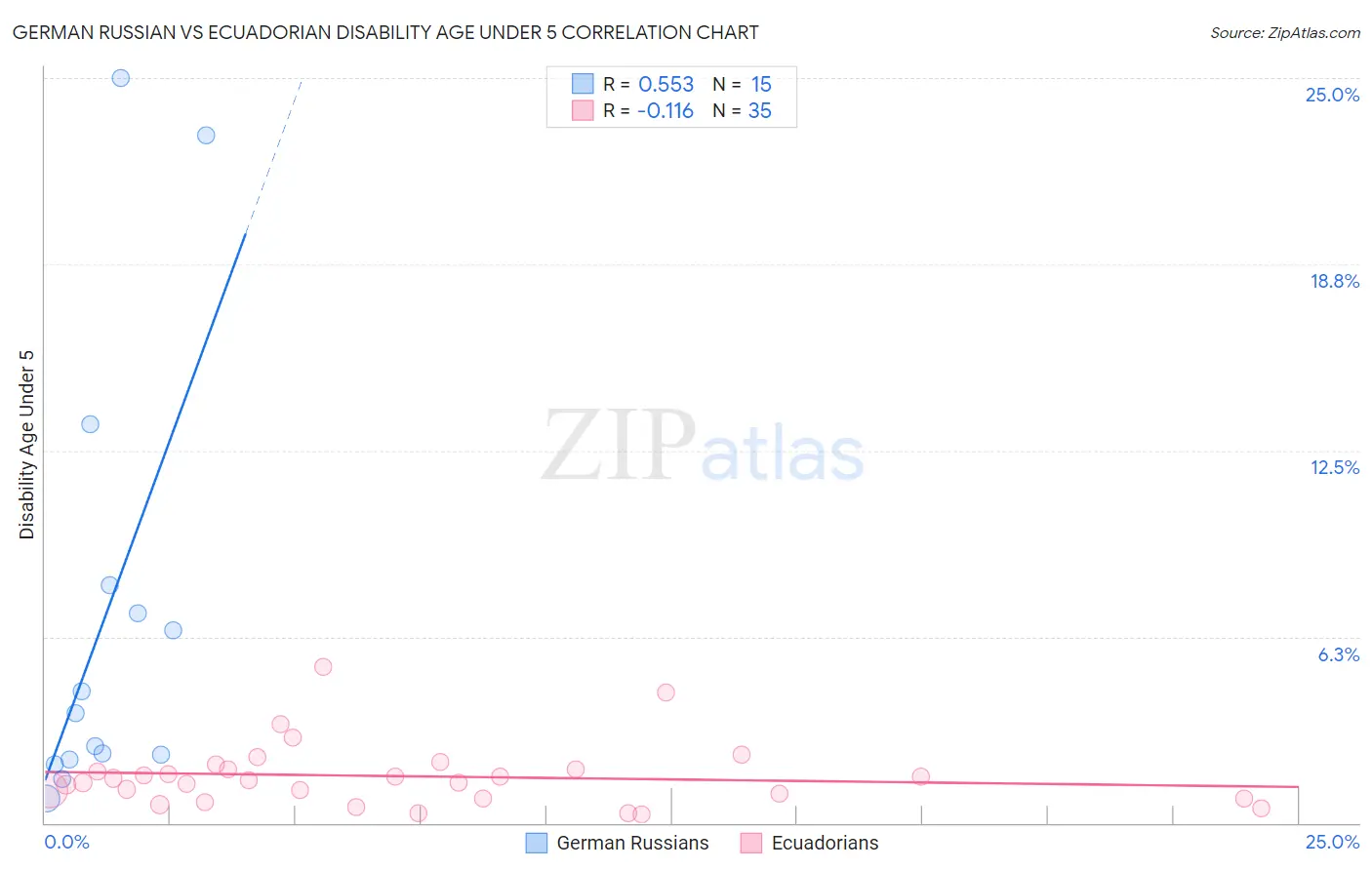 German Russian vs Ecuadorian Disability Age Under 5