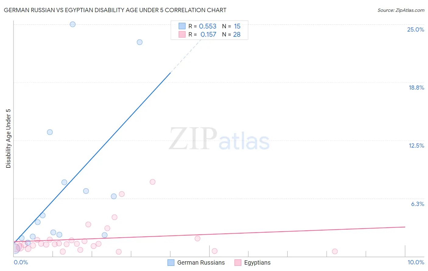 German Russian vs Egyptian Disability Age Under 5