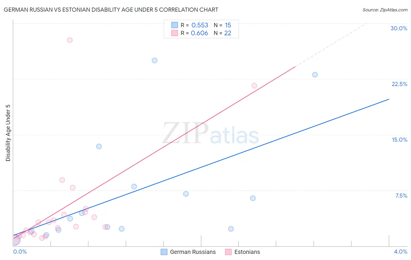 German Russian vs Estonian Disability Age Under 5