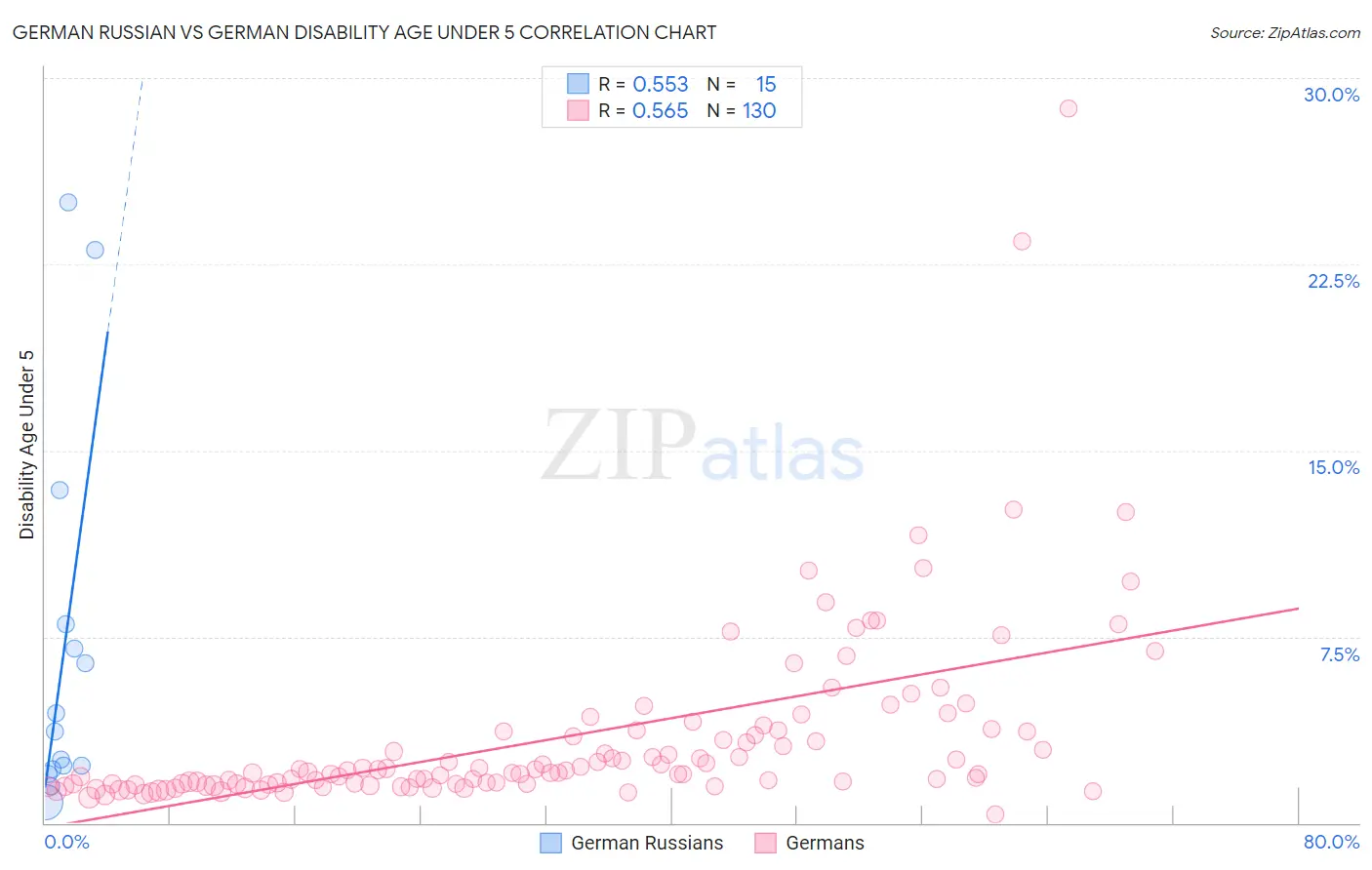 German Russian vs German Disability Age Under 5