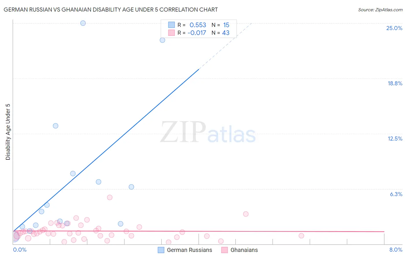 German Russian vs Ghanaian Disability Age Under 5