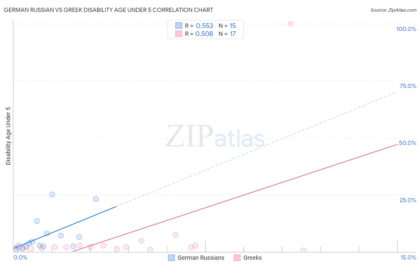 German Russian vs Greek Disability Age Under 5