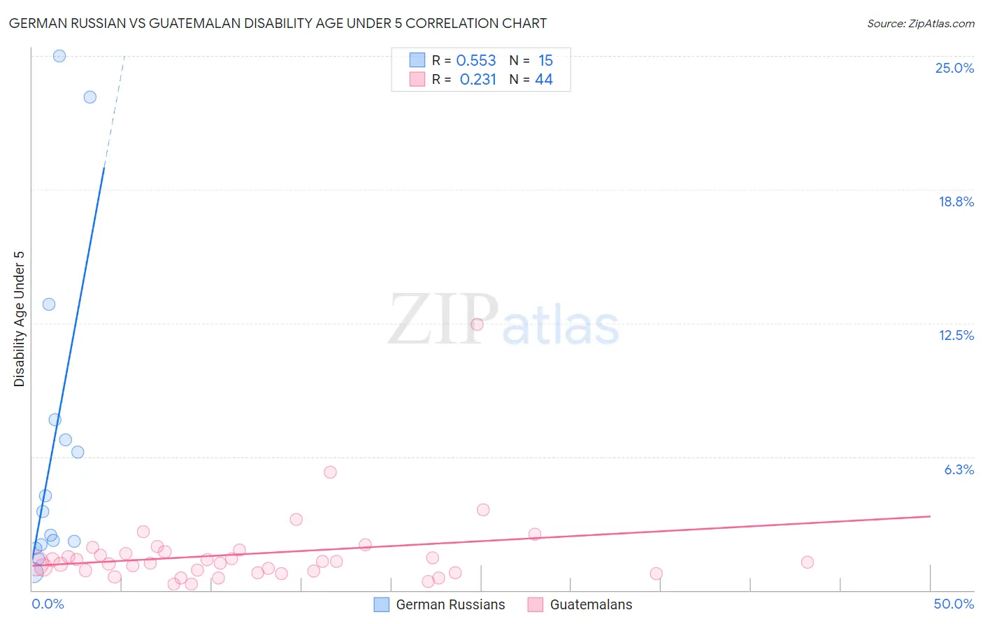 German Russian vs Guatemalan Disability Age Under 5