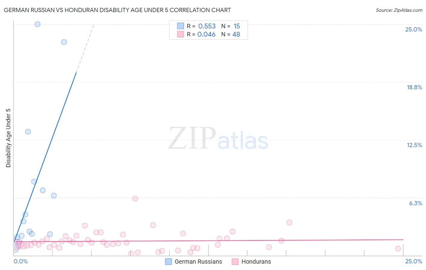 German Russian vs Honduran Disability Age Under 5