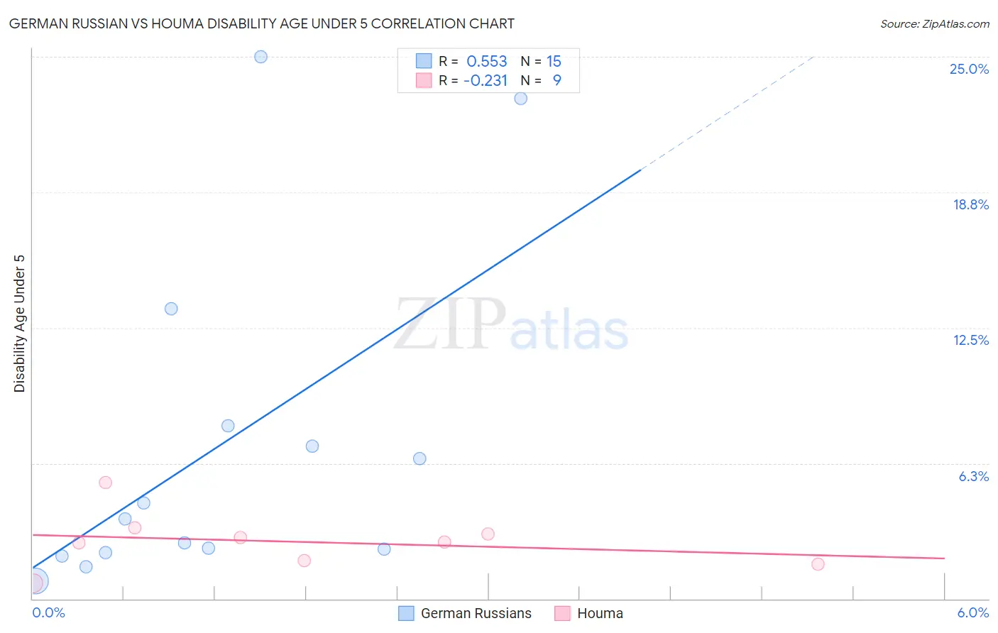 German Russian vs Houma Disability Age Under 5