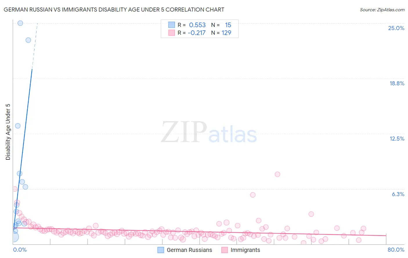 German Russian vs Immigrants Disability Age Under 5