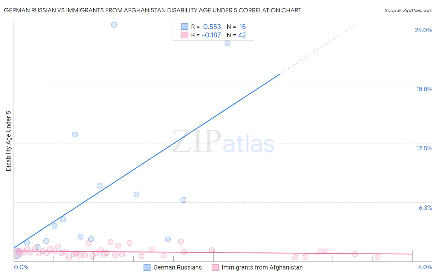 German Russian vs Immigrants from Afghanistan Disability Age Under 5