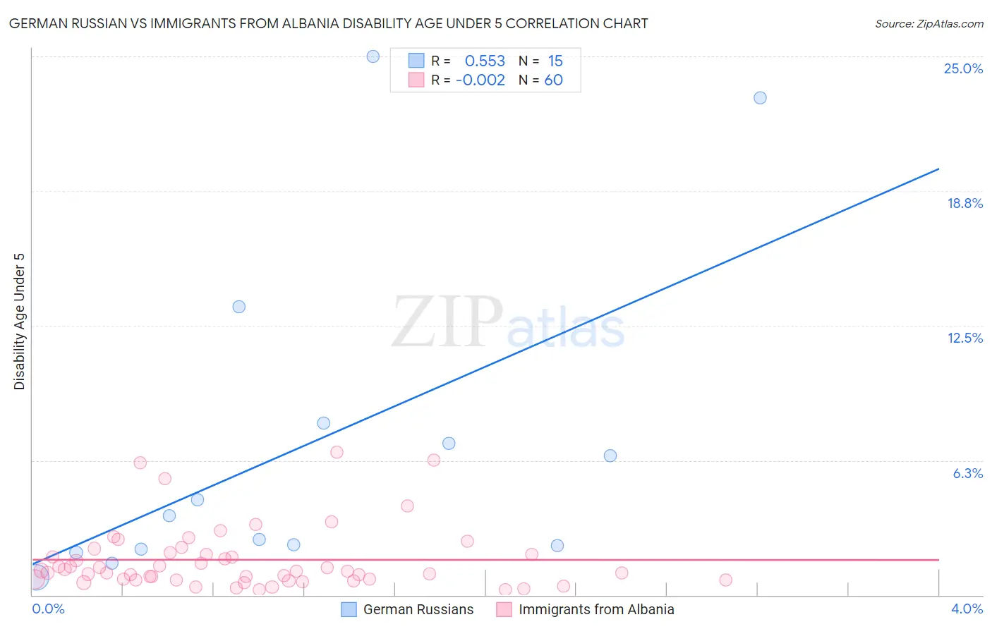 German Russian vs Immigrants from Albania Disability Age Under 5