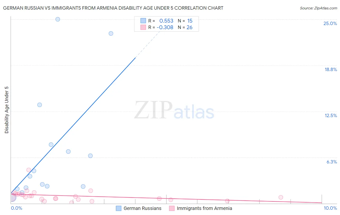 German Russian vs Immigrants from Armenia Disability Age Under 5