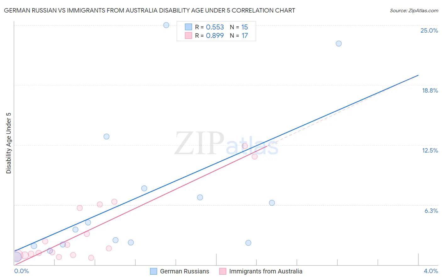 German Russian vs Immigrants from Australia Disability Age Under 5